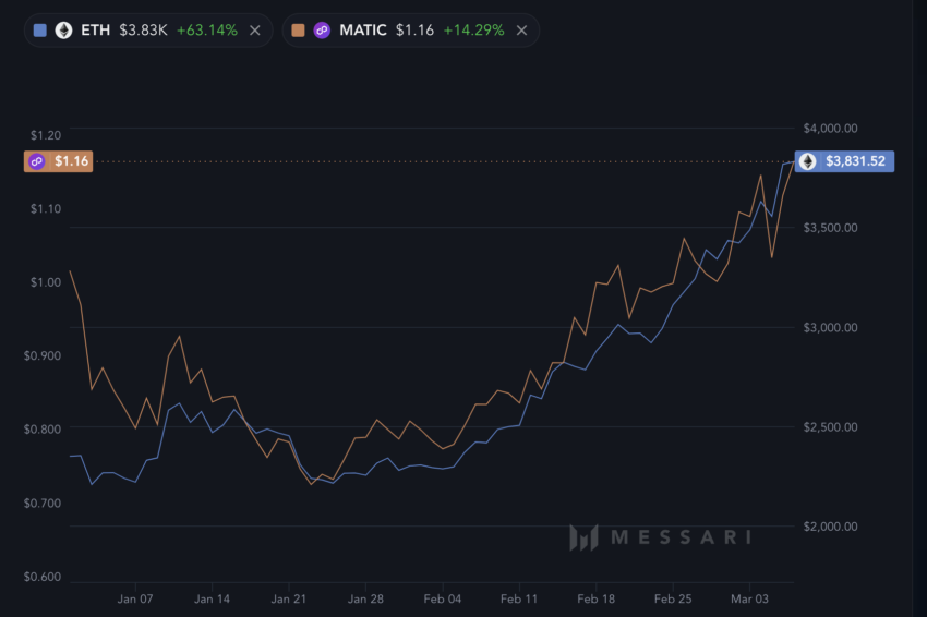 Растот на цените на MATIC и ETH YTD.