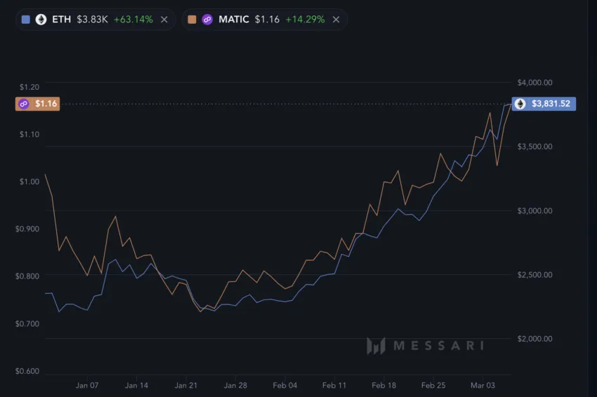 MATIC and ETH YTD price growth.