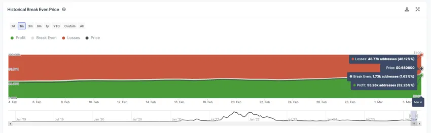 FTM Historical Break Even Price.