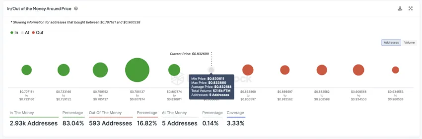 FTM In/Out of the Money Around Price.