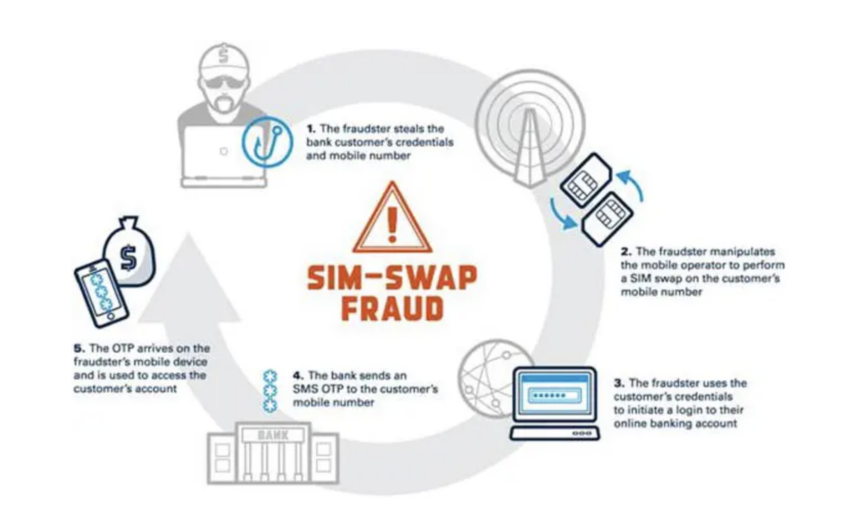 How SIM Swap Fraud Occurs
