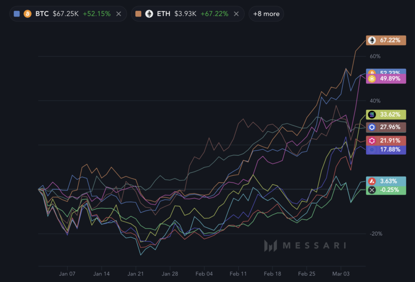 ETH YTD growth compared with other coins.