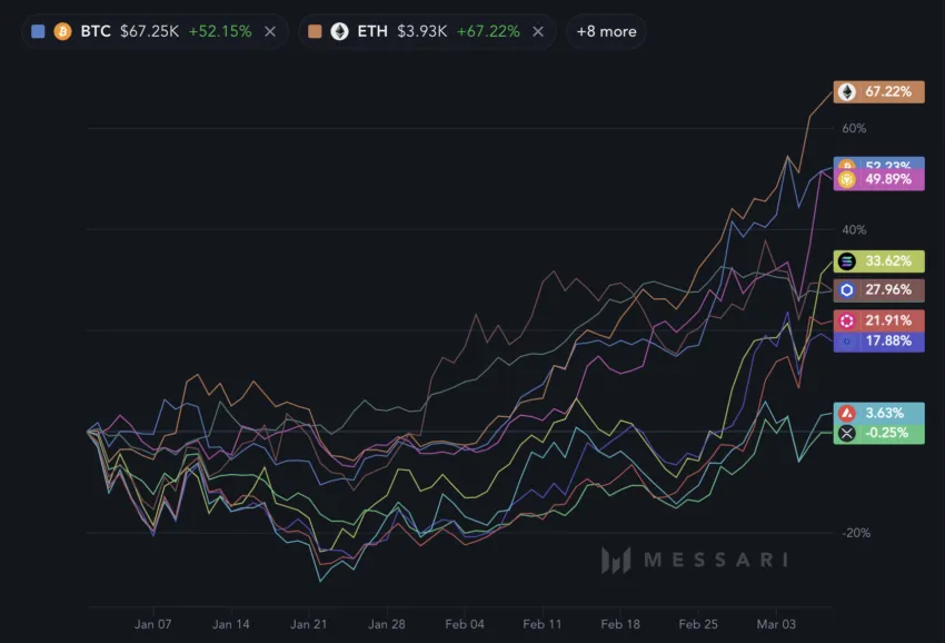 ETH YTD growth compared with other coins.