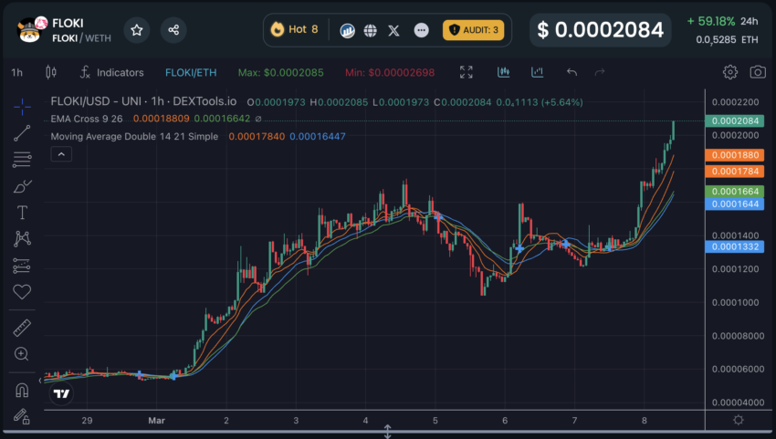 FLOKI Price Chart With EMA CRoss and Moving Average.