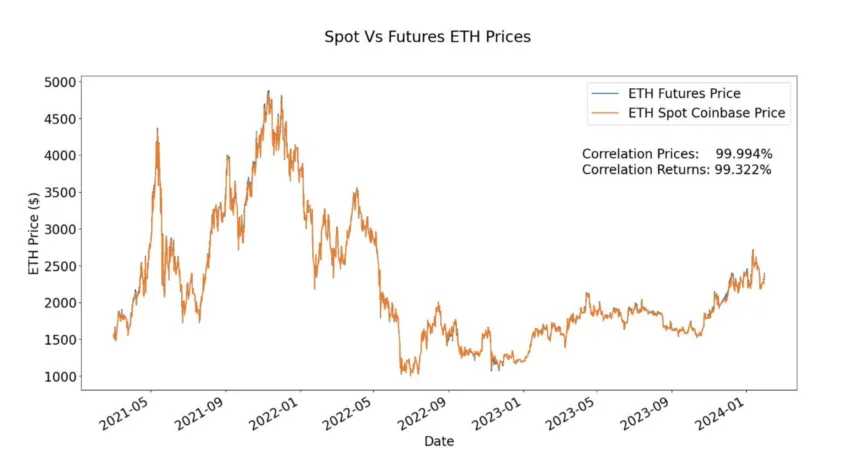 Giá Ethereum giao ngay và giá tương lai