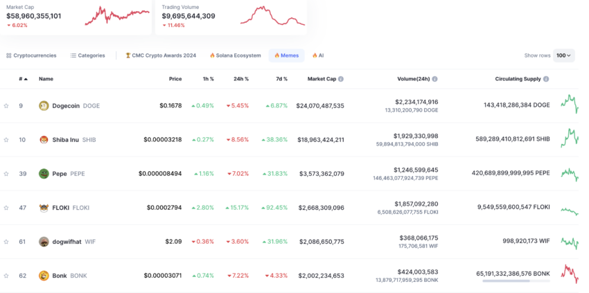 Meme Coin Market Capitalization