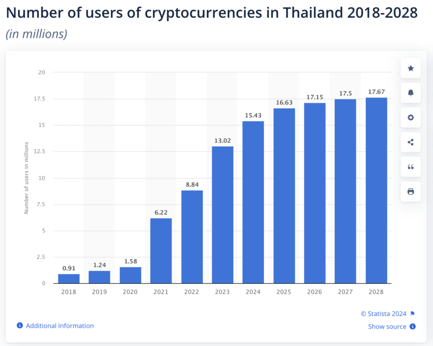 Crypto Users in Thailand