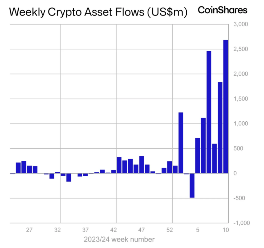 Weekly Crypto Assets Flow.
