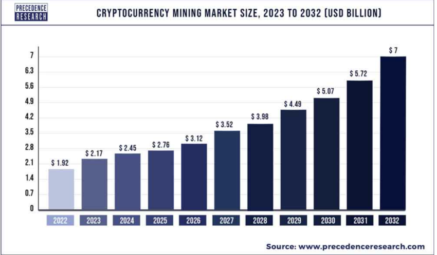 Global Crypto Mining Market Size