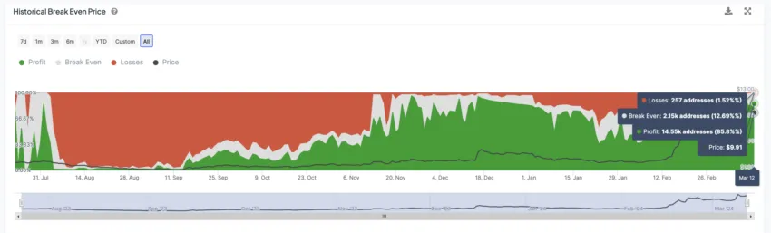 Worldcoin Historical Break Even Price.