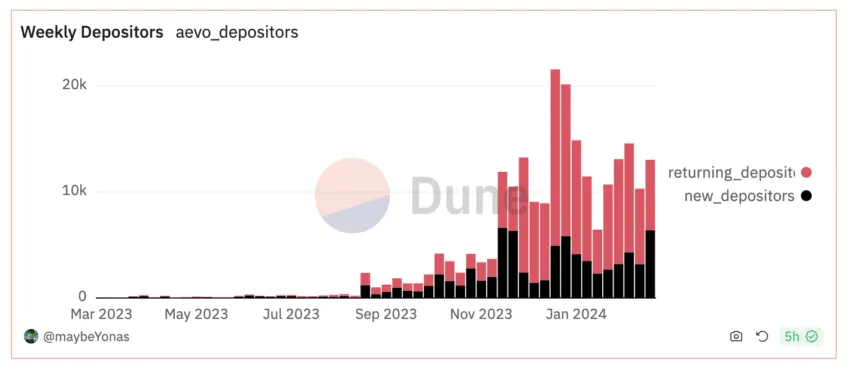 AEVO Weekly Depositors.