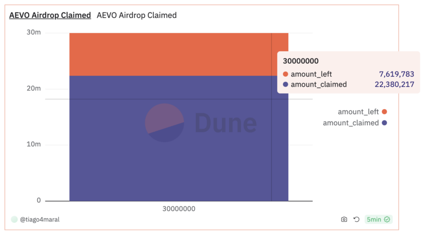 AEVO Airdrop Claimed.