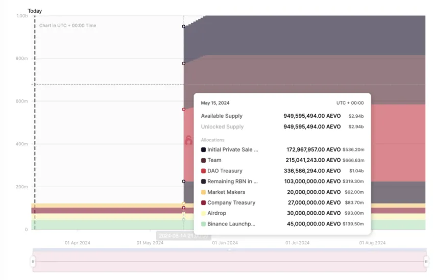 AEVO Token Unlocking.