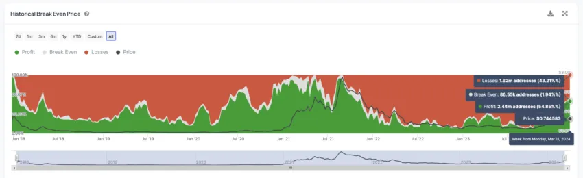 ADA Historical Break Even Price.