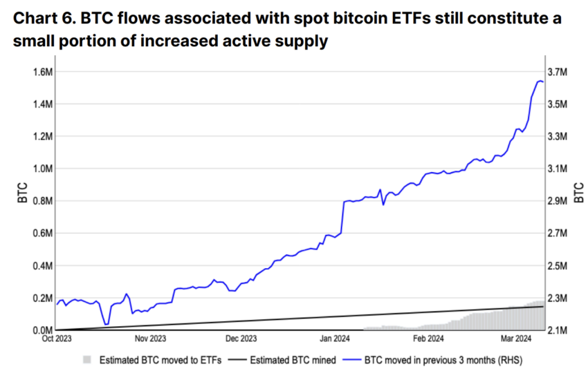 Bitcoin Flow Since Q4 2023