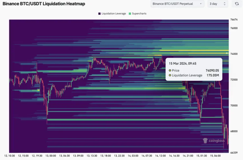 Bitcoin Liquidation Heatmap