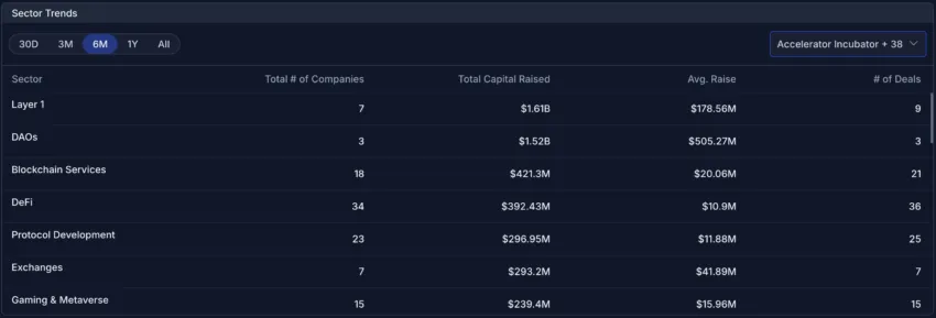 Total Capital Raised by Sector