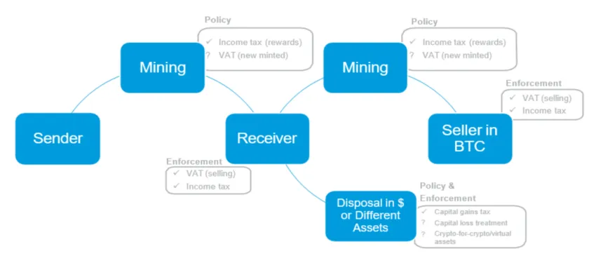 Cryptoasset tax obligations