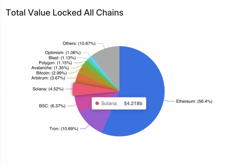 Total Value Locked on All Chains
