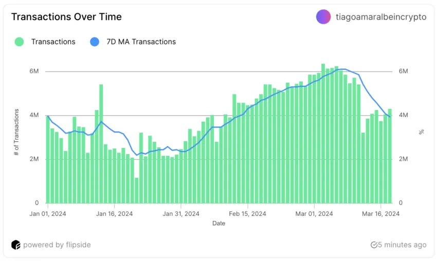 NEAR Transactions and 7D Moving Average.