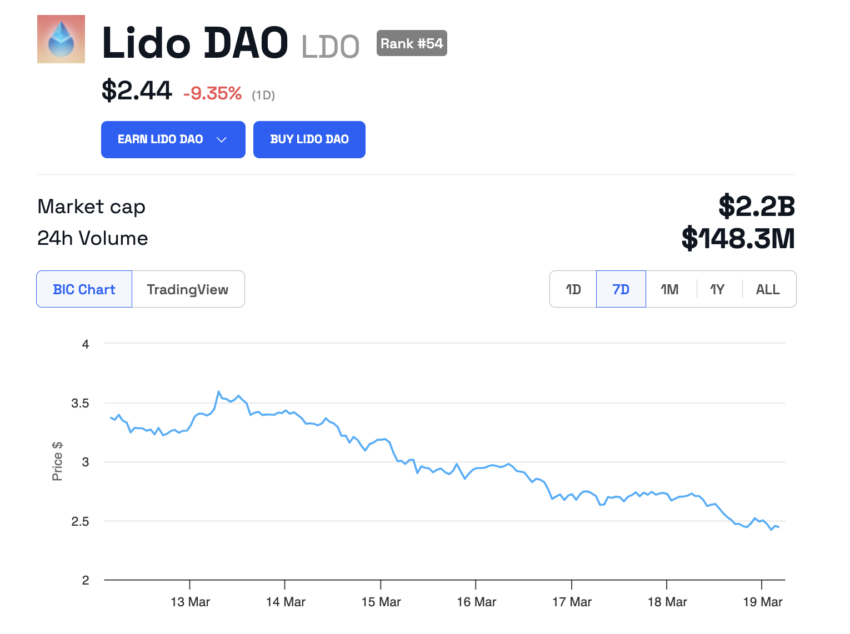 Evolución del precio de Lido DAO (LDO). Fuente: BeInCrypto