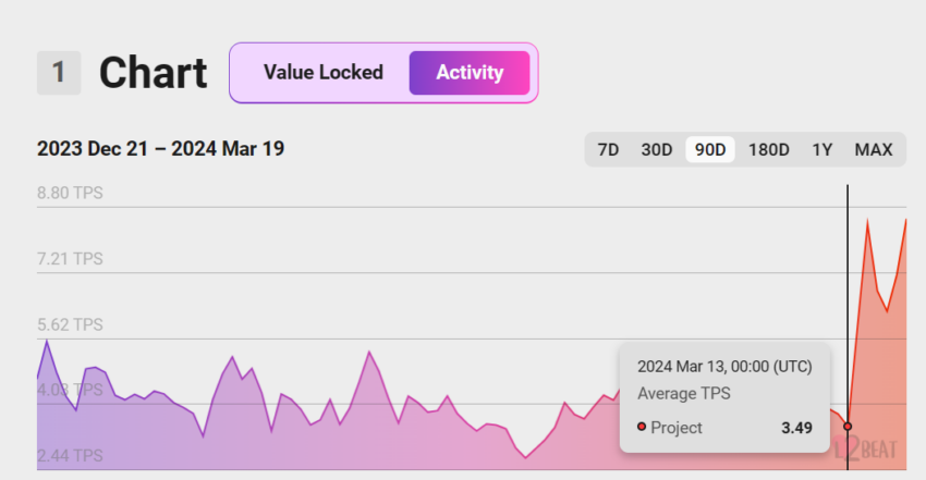 Optimism Transactions Per Second. 