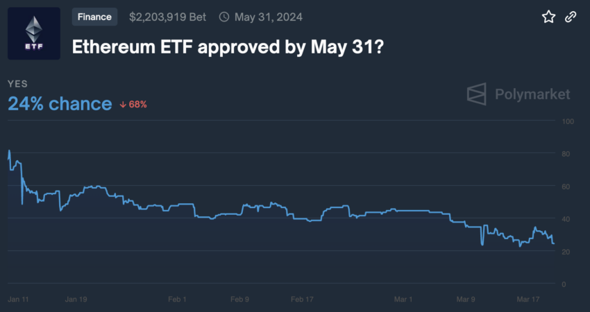 Probabilidades de aprobación de un ETF de Ethereum en mayo. Fuente: Polymarket