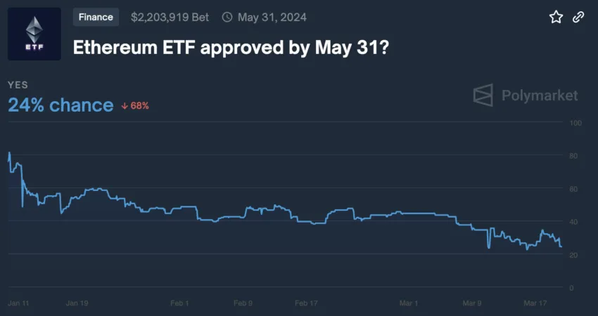 Шанси на схвалення Ethereum ETF у травні