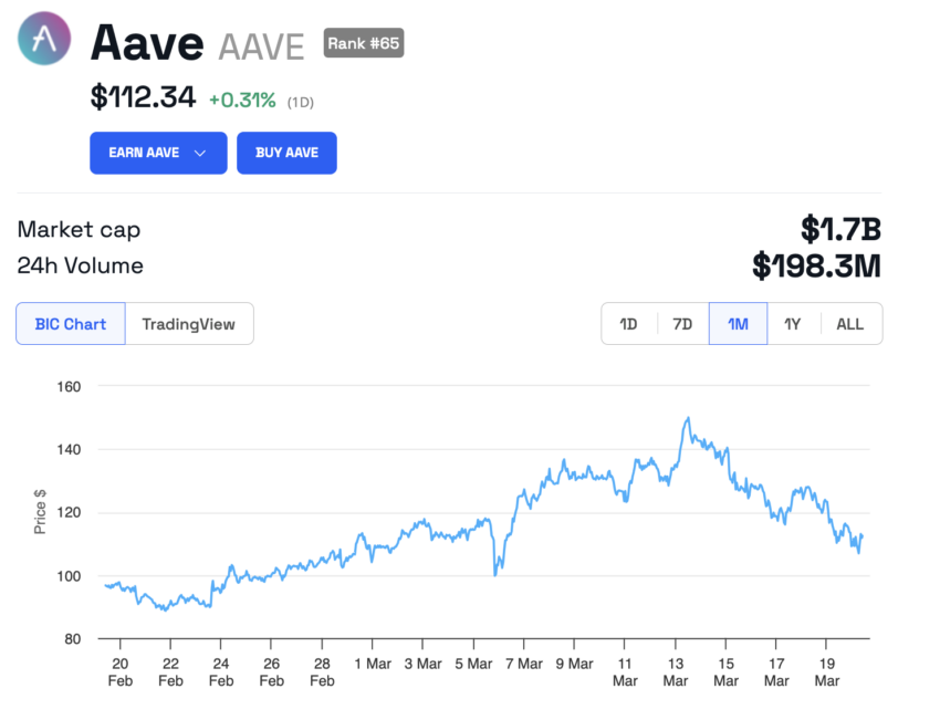 Aave Price Performance