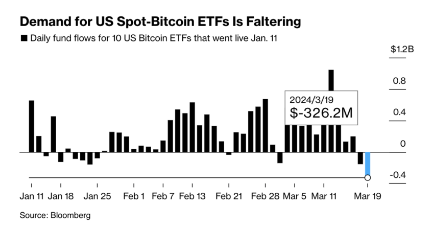 Demand for US Spot Bitcoin ETFs