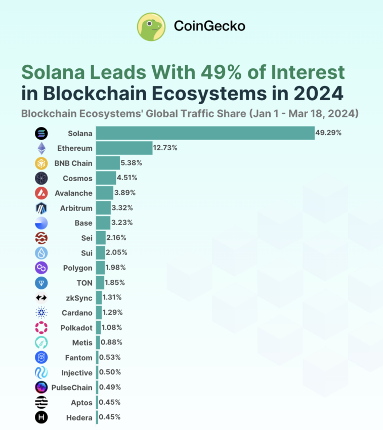 Die beliebtesten Blockchain Ökosysteme