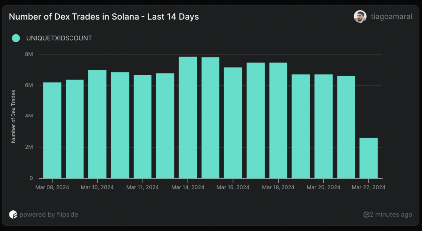 Number of Dex Trades in Solana. 