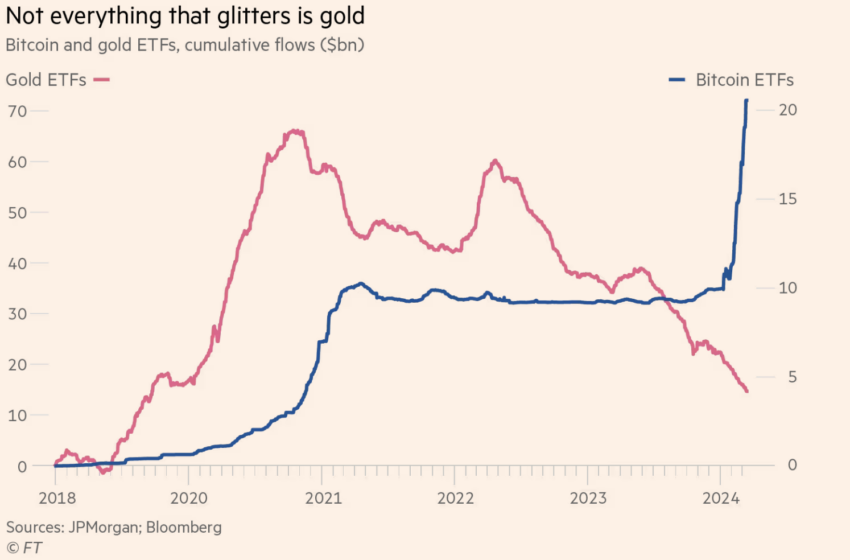 Bitcoin und Gold ETF Ströme