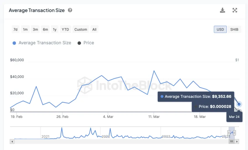 SHIB Average Transaction Size.