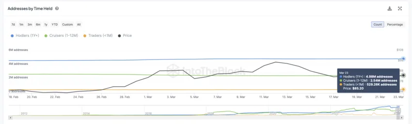 LTC Addresses by Time Held.