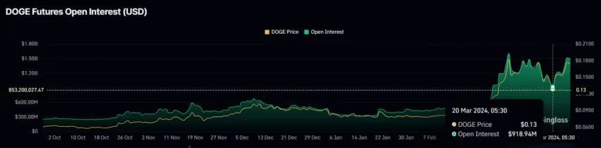 Dogecoin Open Interest. 