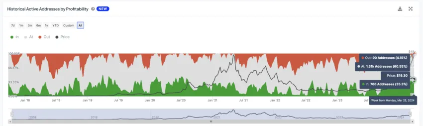 LINK Historical Active Addresses by Profitability.