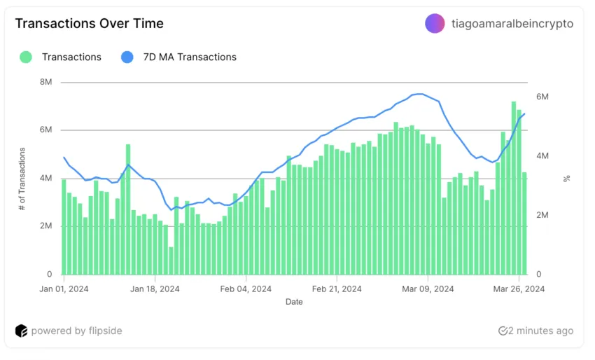 NEAR Transactions and 7D Moving Average.