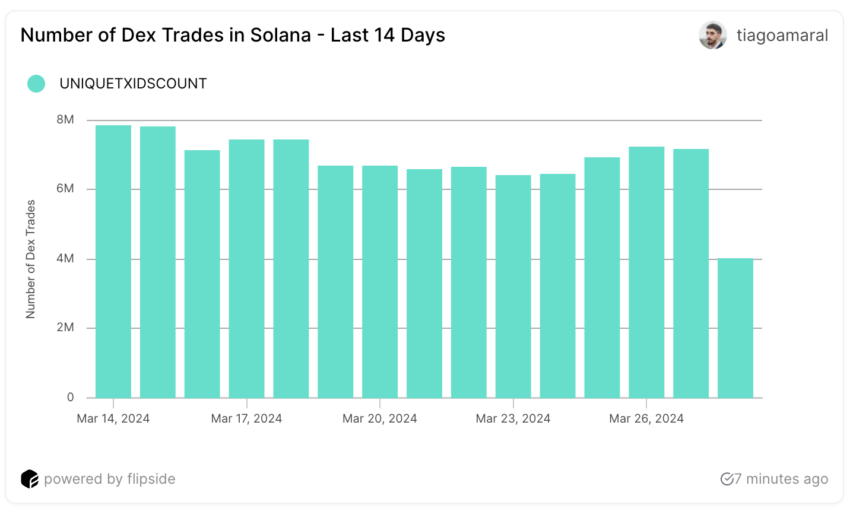 Number of Daily Dex Trades in Solana.