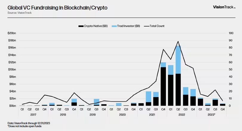 VC Fundraising in Crypto