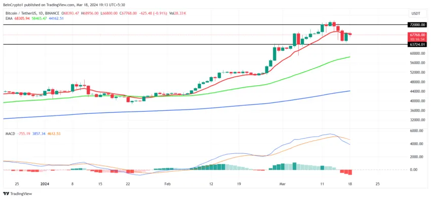 BTC/USDT 1-day chart. 