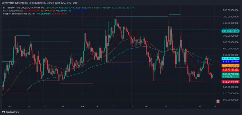 tao 4 hour price chart and EMA line.