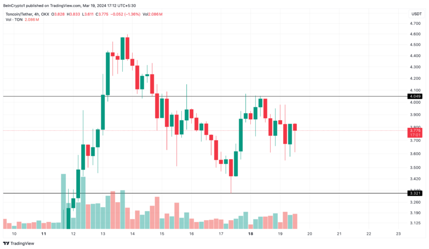 Toncoin (TON) Price Performance