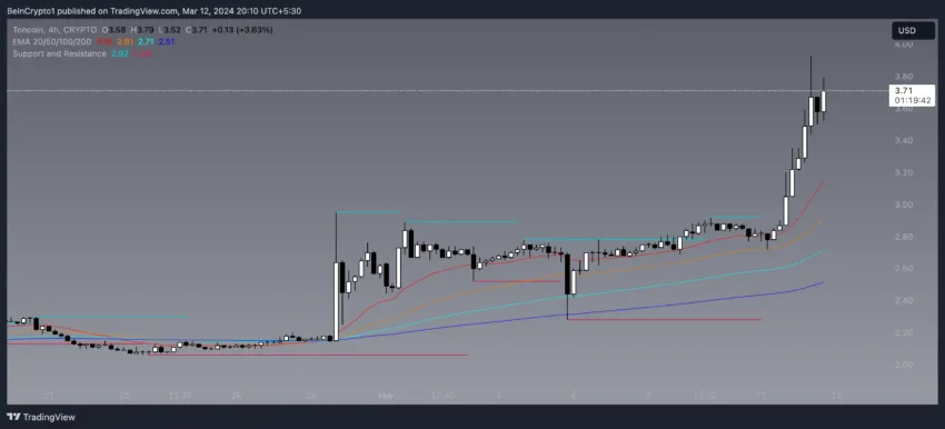 TON 4H Price Chart.