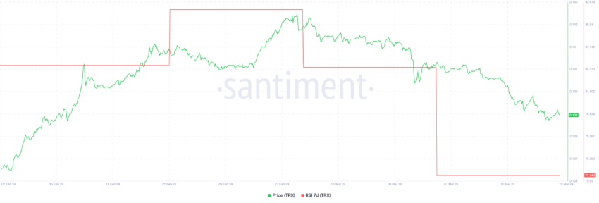 TRON Price and RSI 7D.