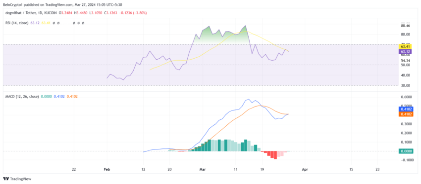 Dogwifhat RSI and MACD. 