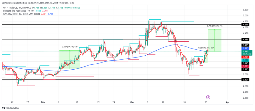 Grafico giornaliero OP/USDT.