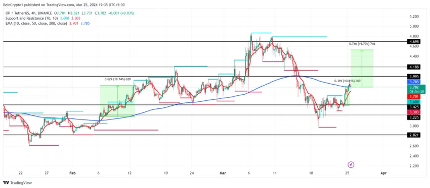 OP/USDT 1-day chart. 