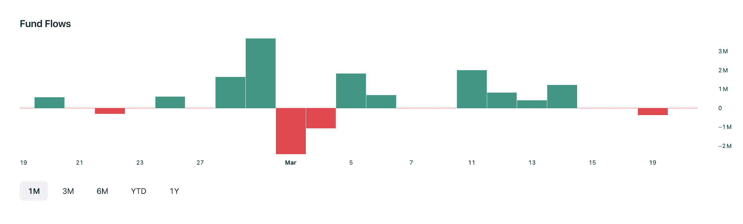 Ethereum ETF fund flow: TradingView