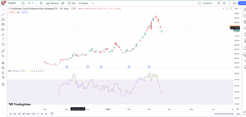 ProShares Ethereum ETF chart: TradingView